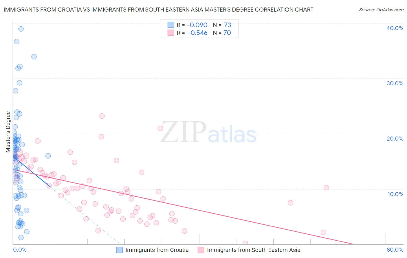 Immigrants from Croatia vs Immigrants from South Eastern Asia Master's Degree