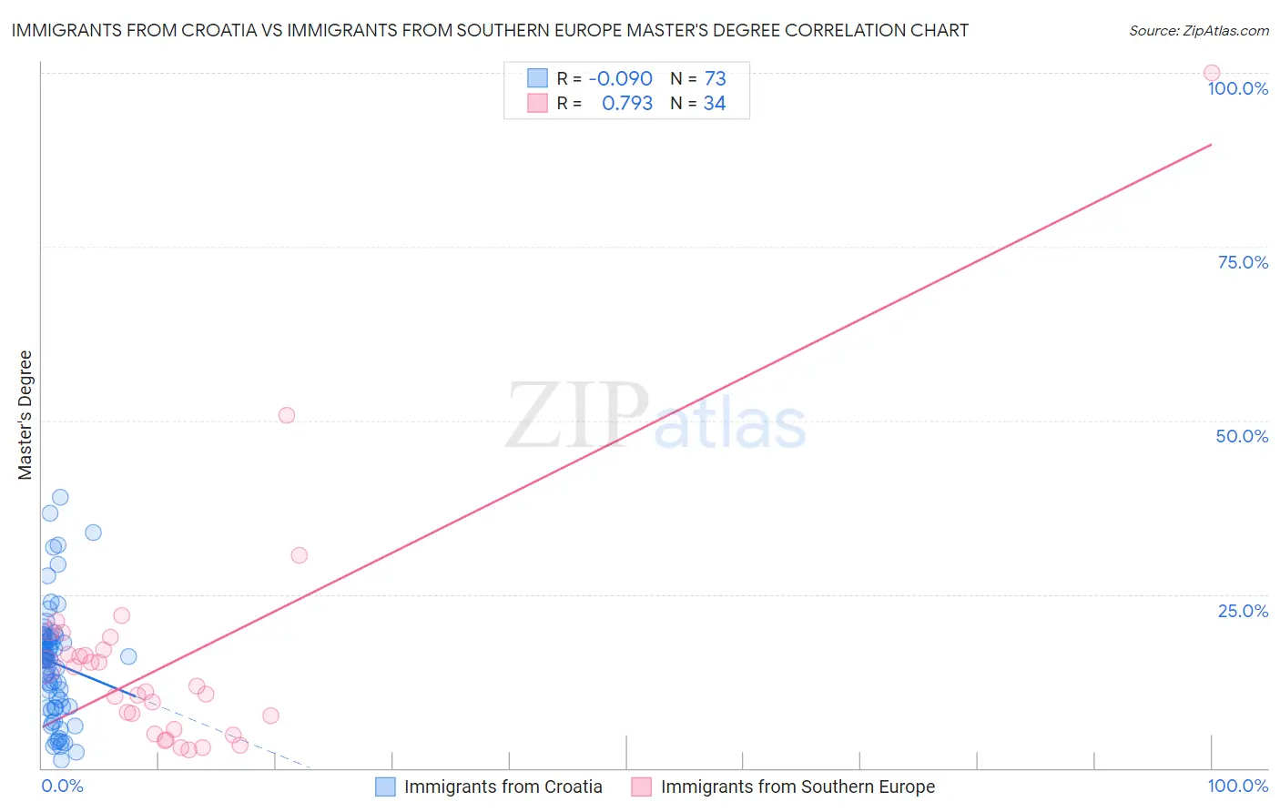 Immigrants from Croatia vs Immigrants from Southern Europe Master's Degree