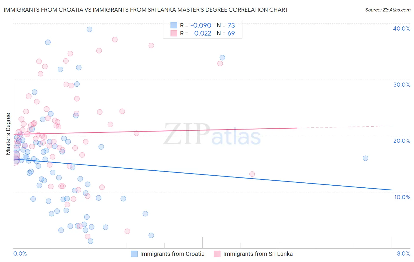 Immigrants from Croatia vs Immigrants from Sri Lanka Master's Degree
