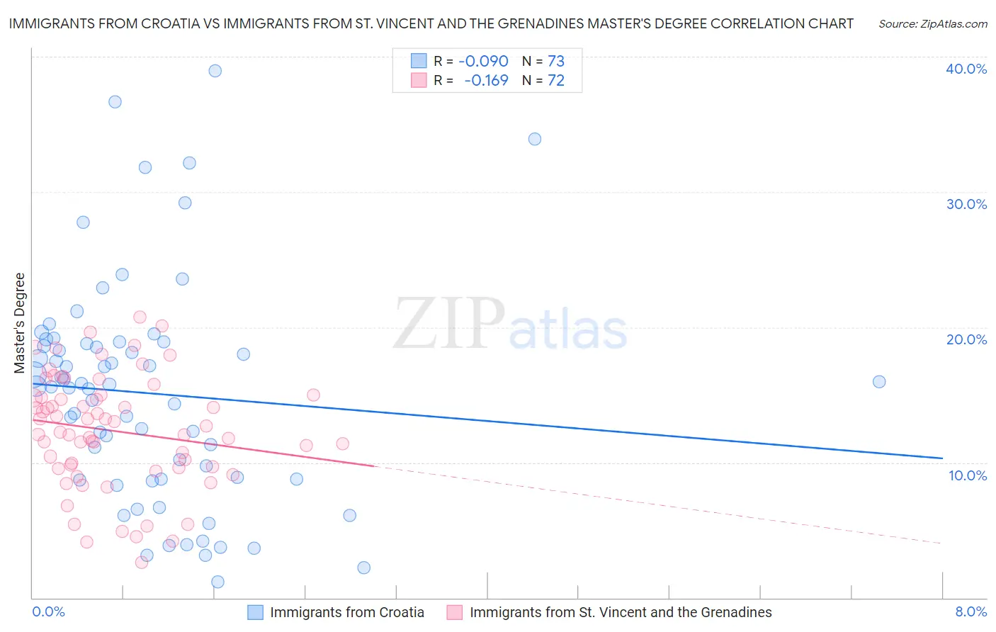 Immigrants from Croatia vs Immigrants from St. Vincent and the Grenadines Master's Degree