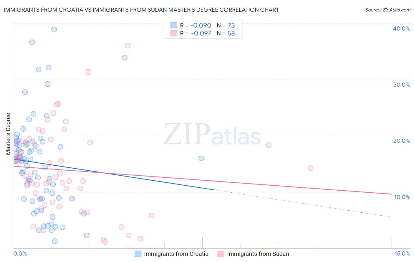 Immigrants from Croatia vs Immigrants from Sudan Master's Degree