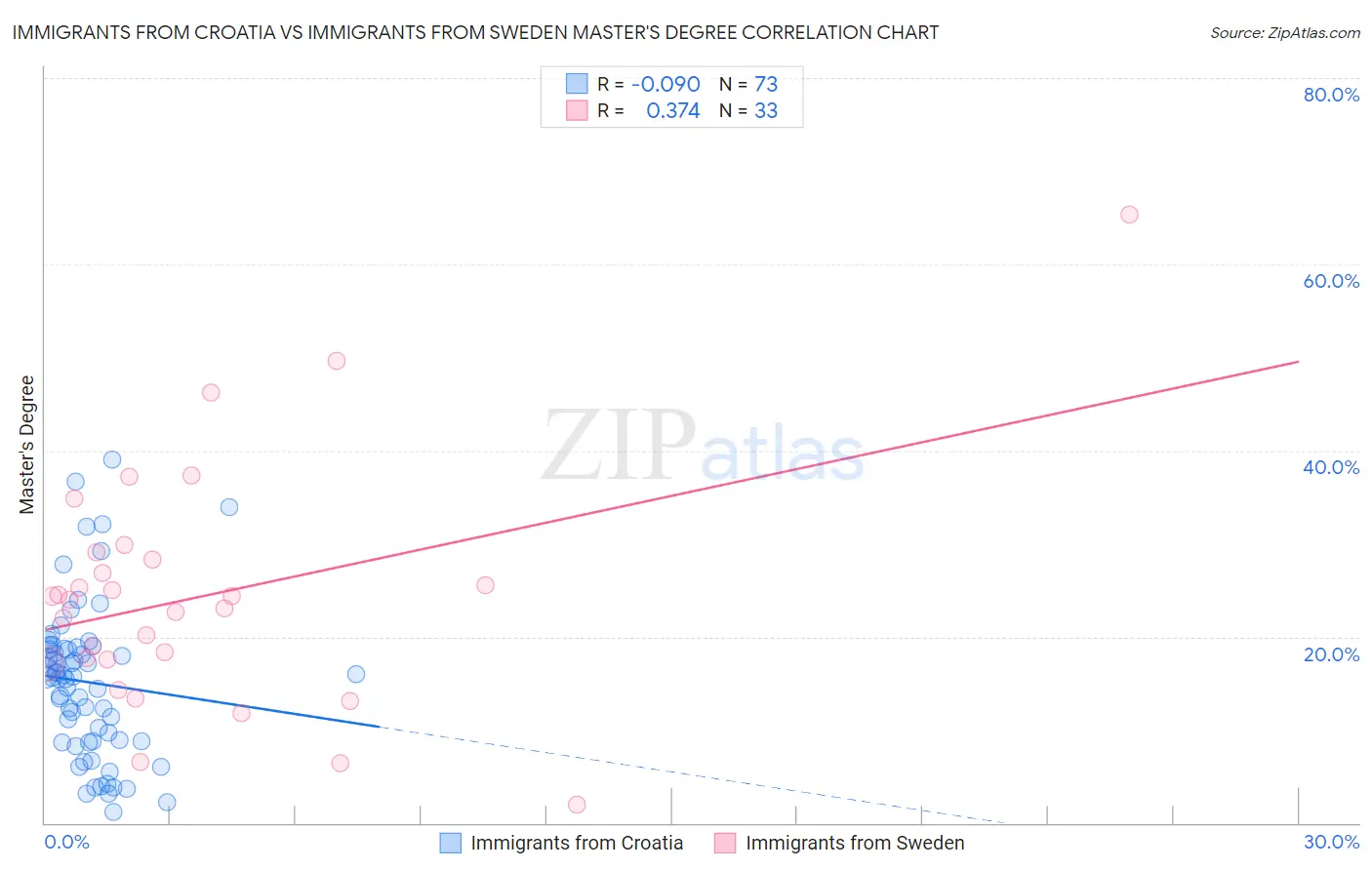 Immigrants from Croatia vs Immigrants from Sweden Master's Degree