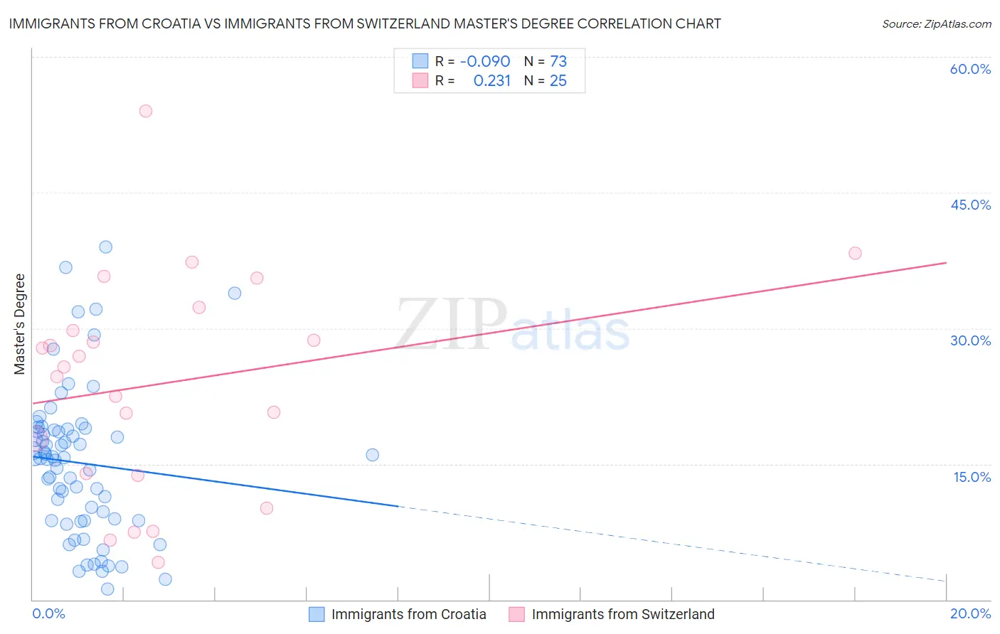 Immigrants from Croatia vs Immigrants from Switzerland Master's Degree