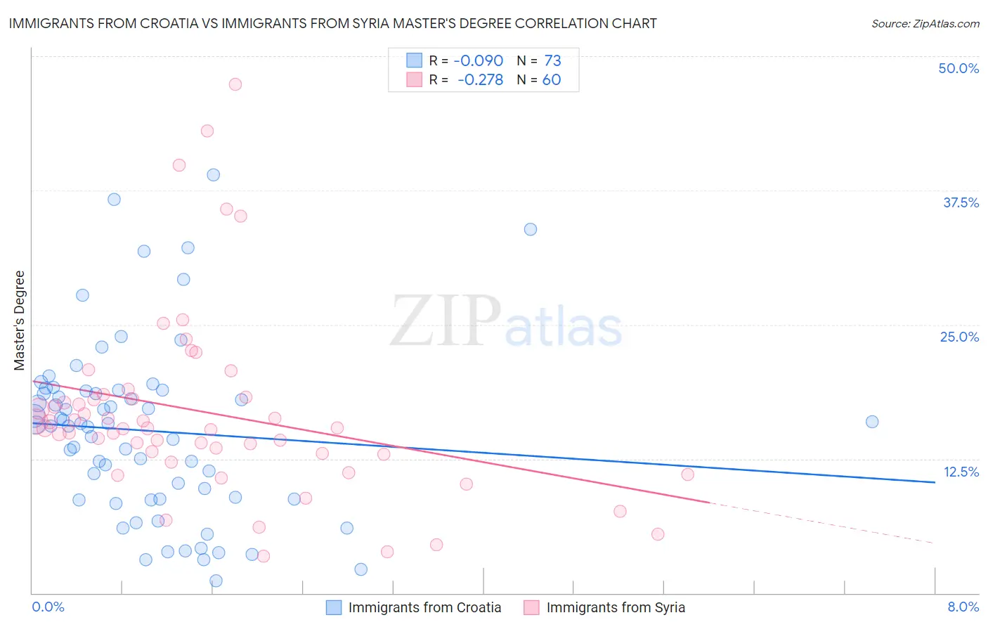 Immigrants from Croatia vs Immigrants from Syria Master's Degree