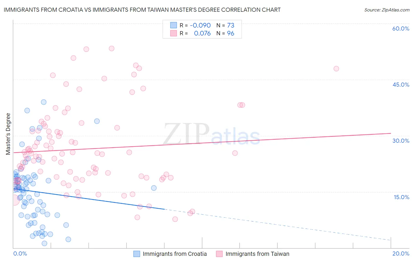 Immigrants from Croatia vs Immigrants from Taiwan Master's Degree