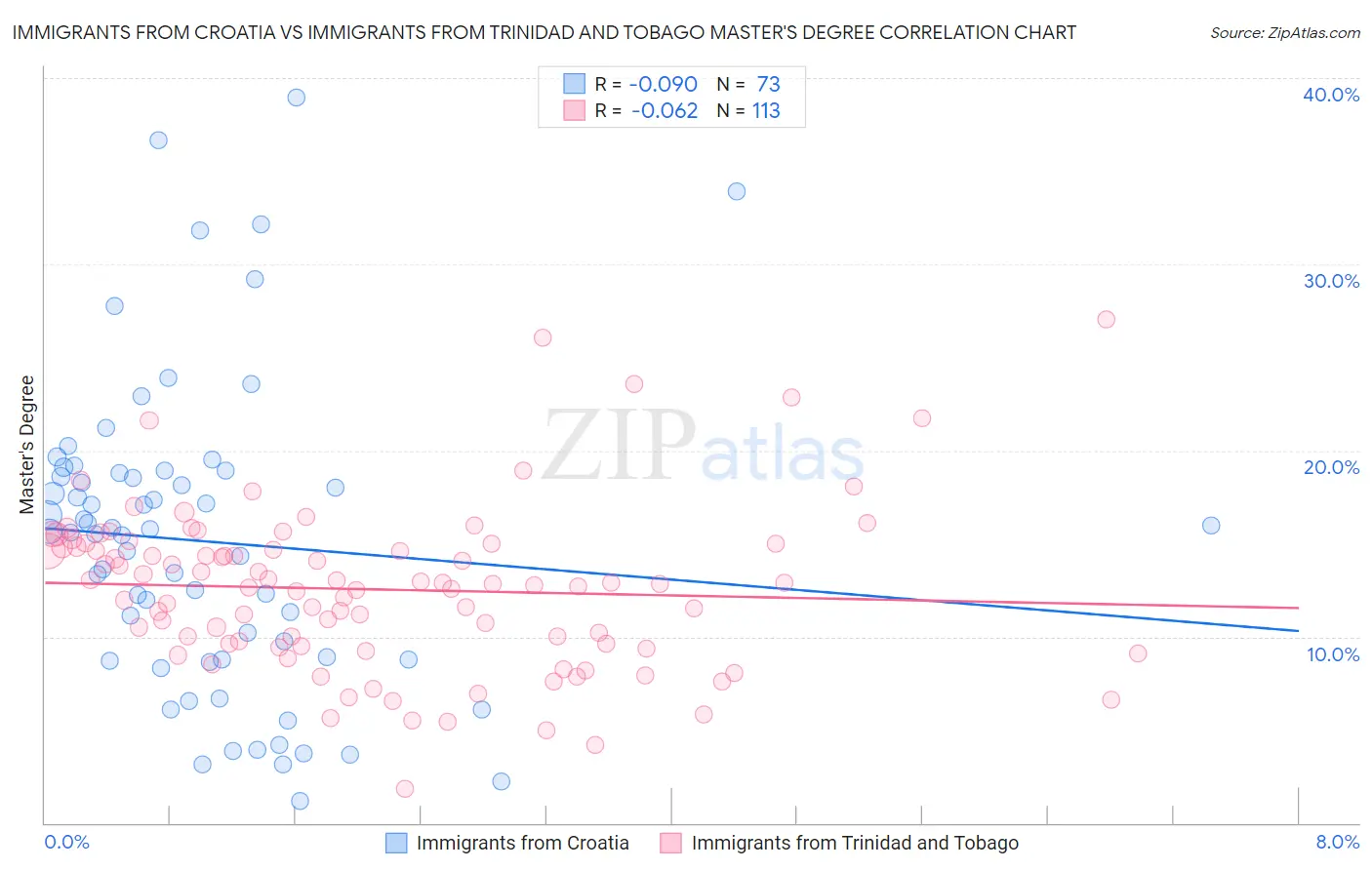 Immigrants from Croatia vs Immigrants from Trinidad and Tobago Master's Degree