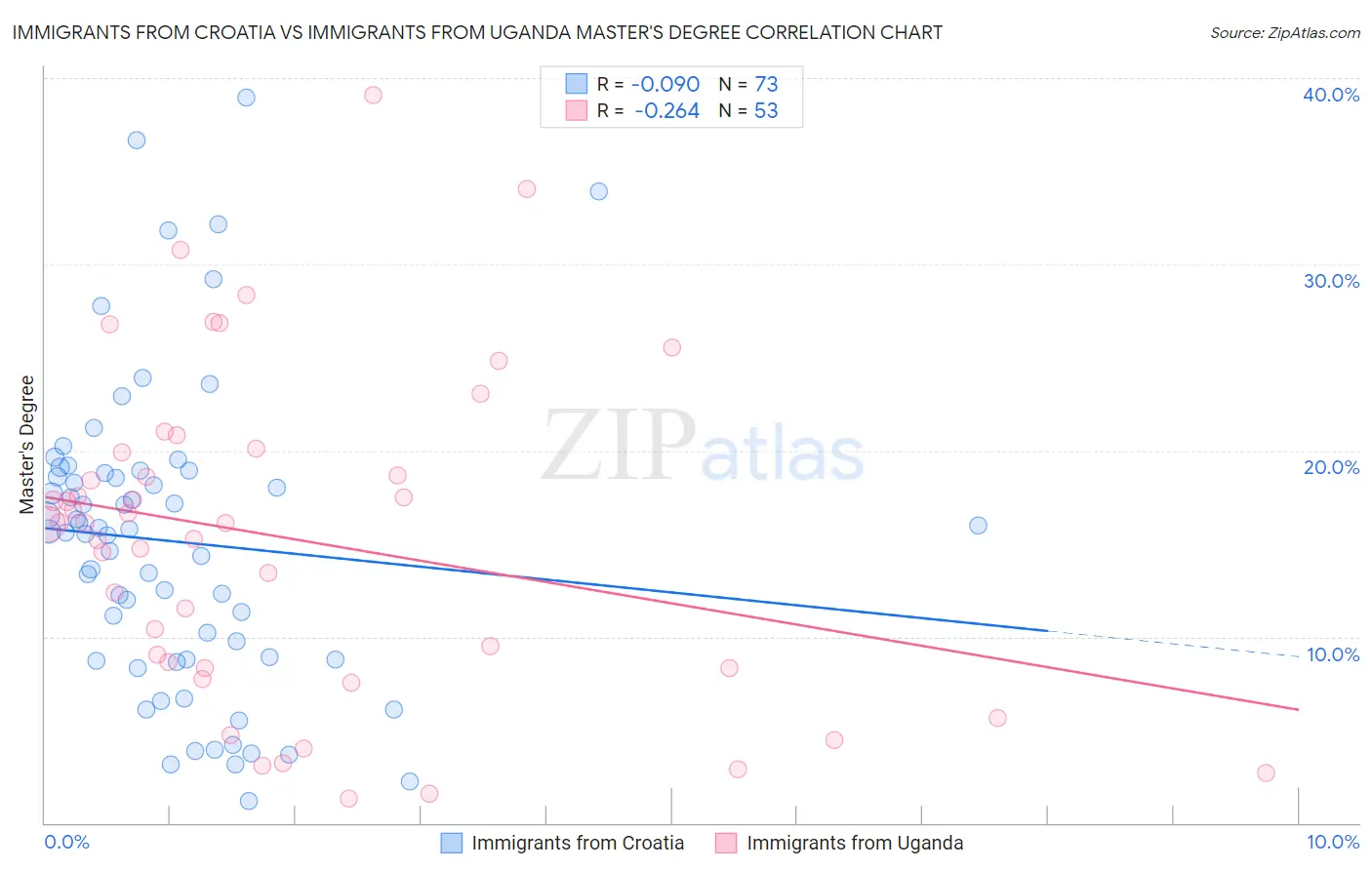 Immigrants from Croatia vs Immigrants from Uganda Master's Degree