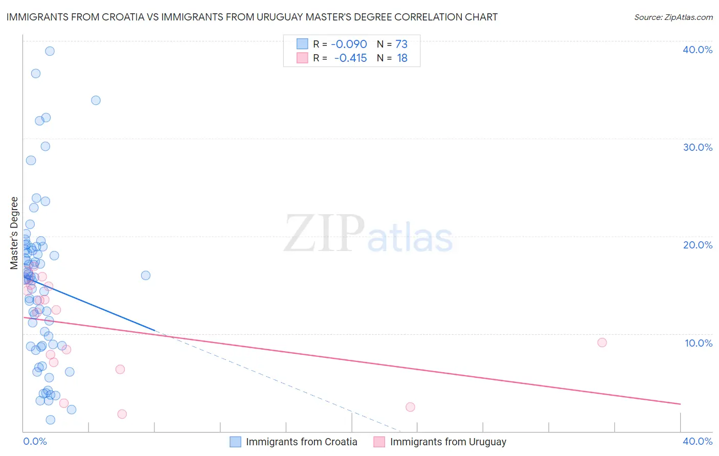 Immigrants from Croatia vs Immigrants from Uruguay Master's Degree