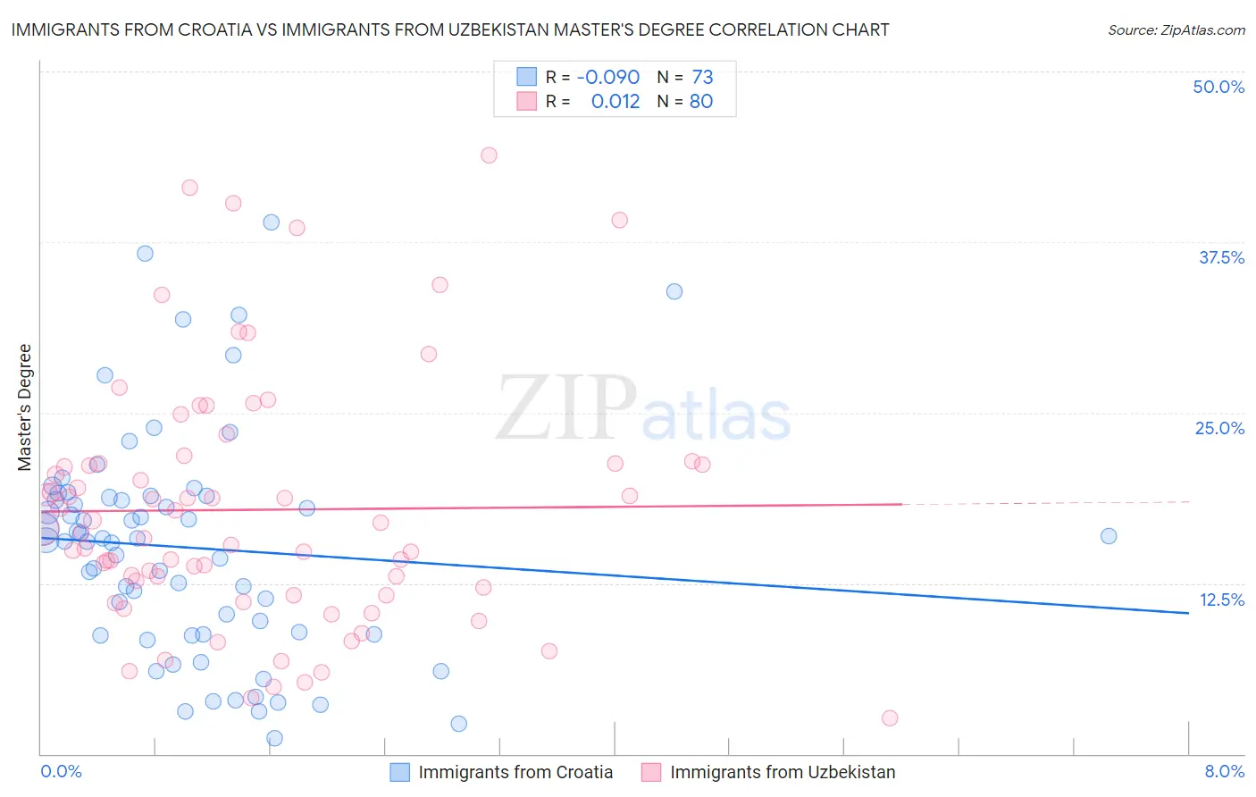 Immigrants from Croatia vs Immigrants from Uzbekistan Master's Degree
