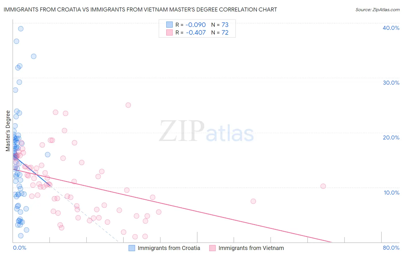 Immigrants from Croatia vs Immigrants from Vietnam Master's Degree