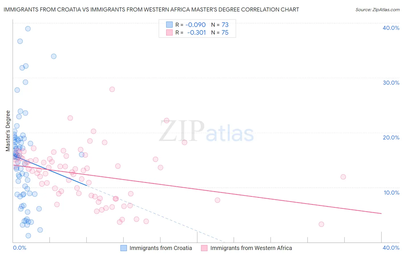 Immigrants from Croatia vs Immigrants from Western Africa Master's Degree