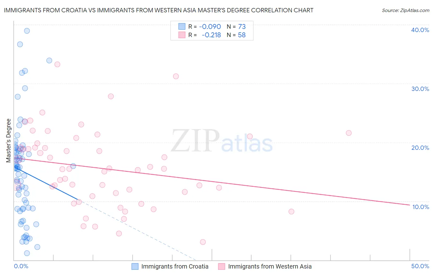 Immigrants from Croatia vs Immigrants from Western Asia Master's Degree