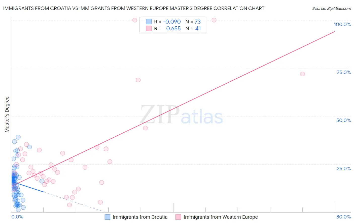 Immigrants from Croatia vs Immigrants from Western Europe Master's Degree