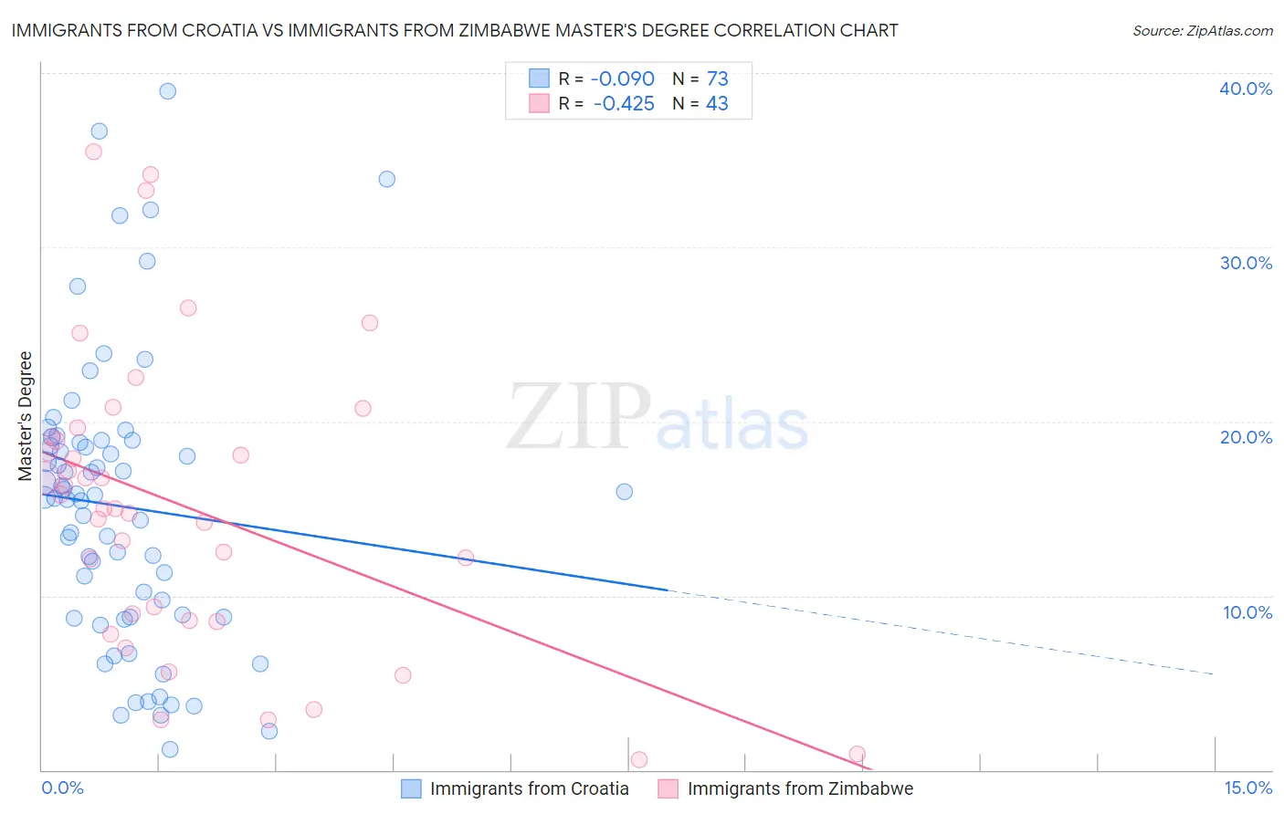 Immigrants from Croatia vs Immigrants from Zimbabwe Master's Degree