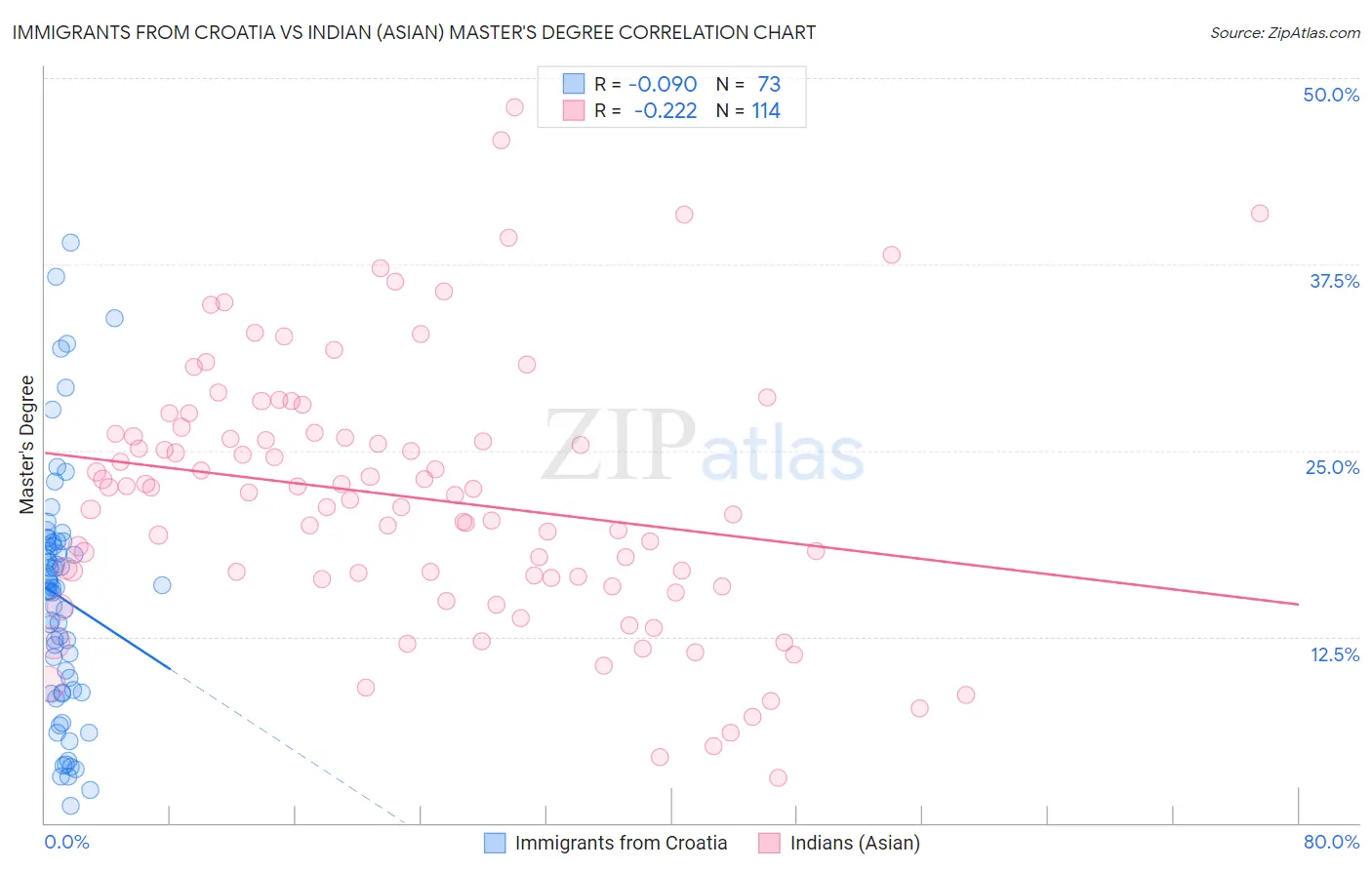 Immigrants from Croatia vs Indian (Asian) Master's Degree