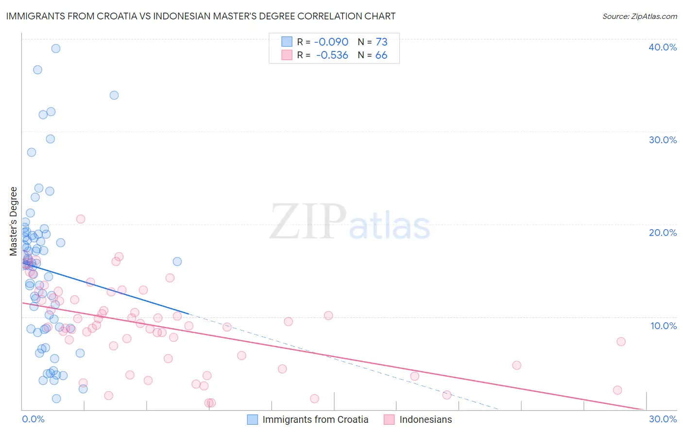 Immigrants from Croatia vs Indonesian Master's Degree