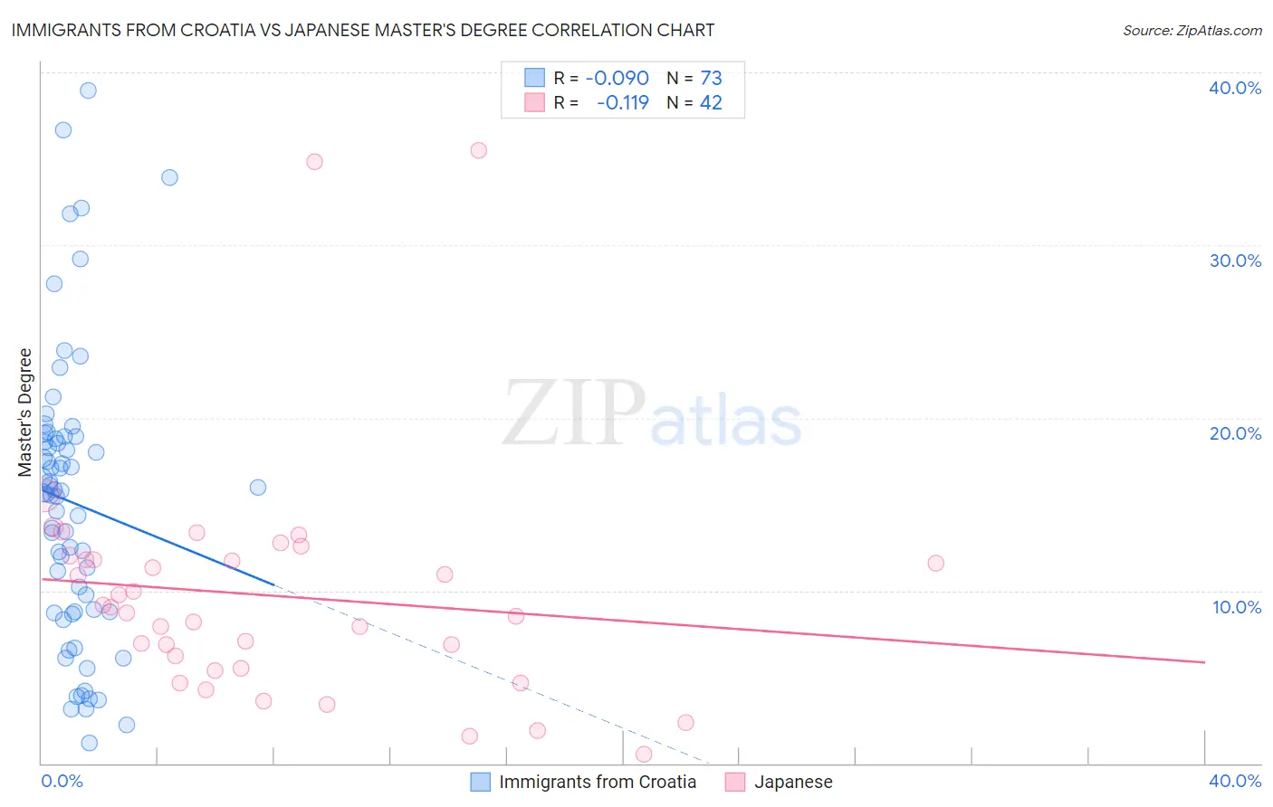 Immigrants from Croatia vs Japanese Master's Degree