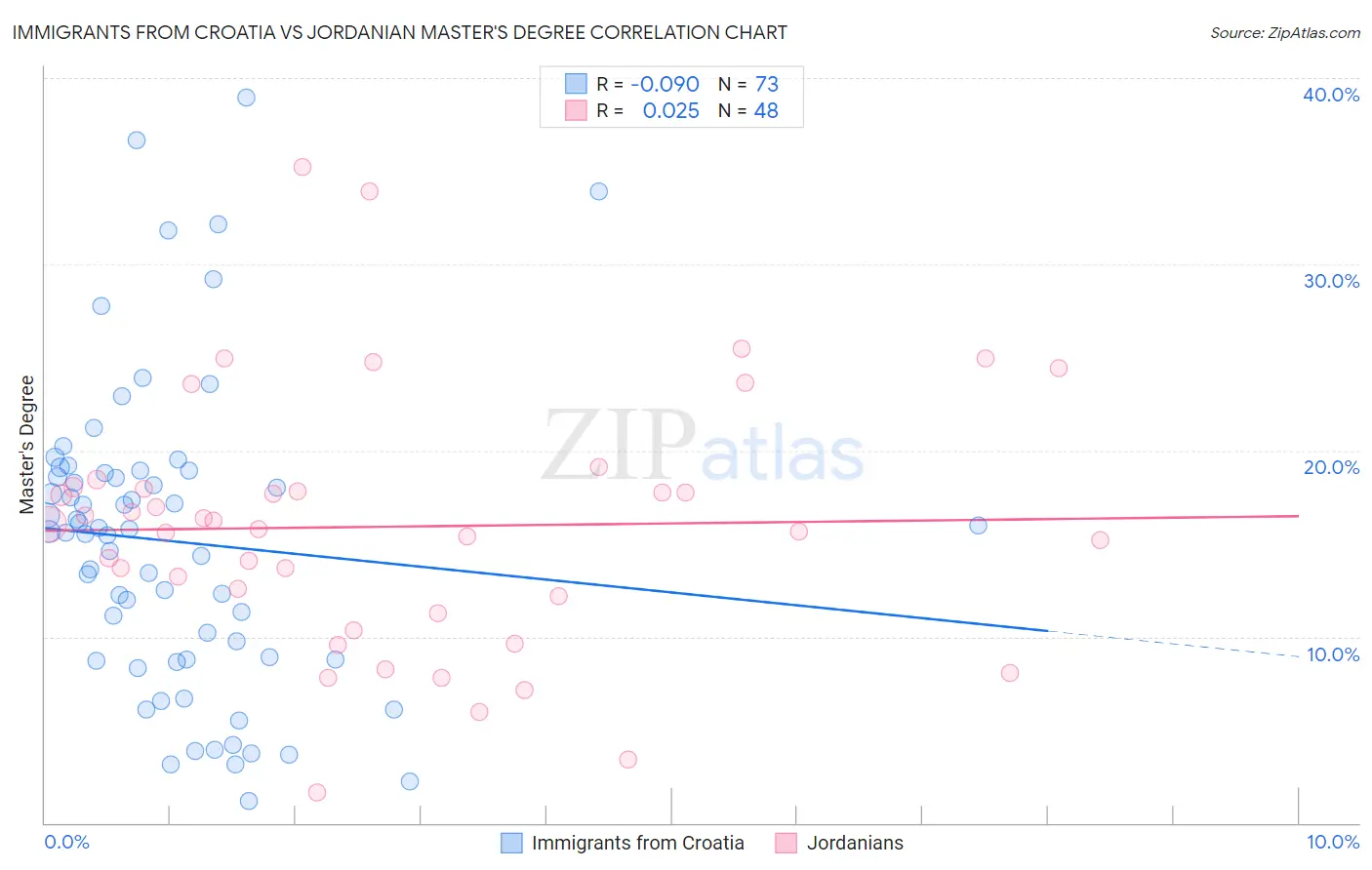Immigrants from Croatia vs Jordanian Master's Degree