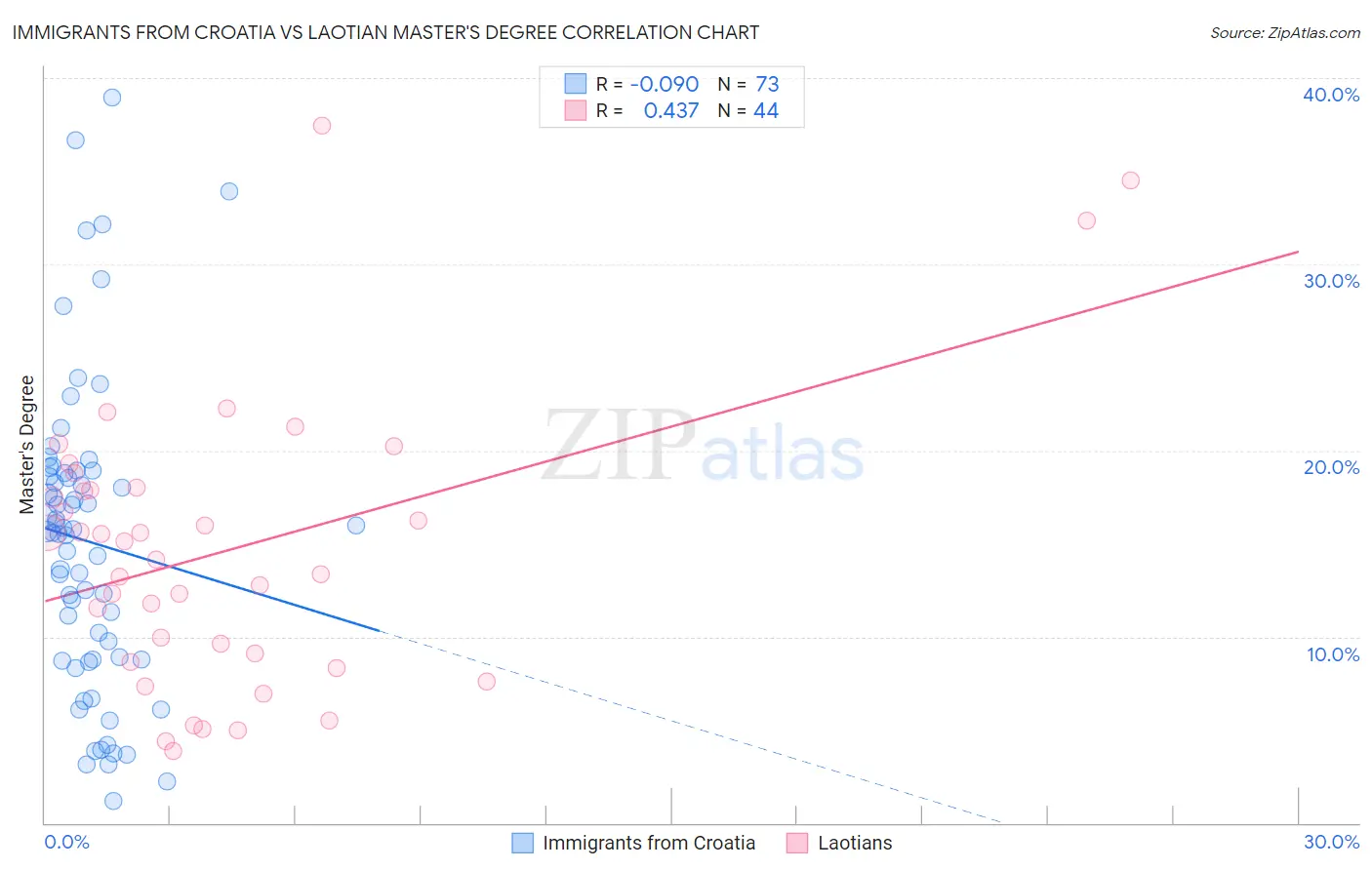 Immigrants from Croatia vs Laotian Master's Degree