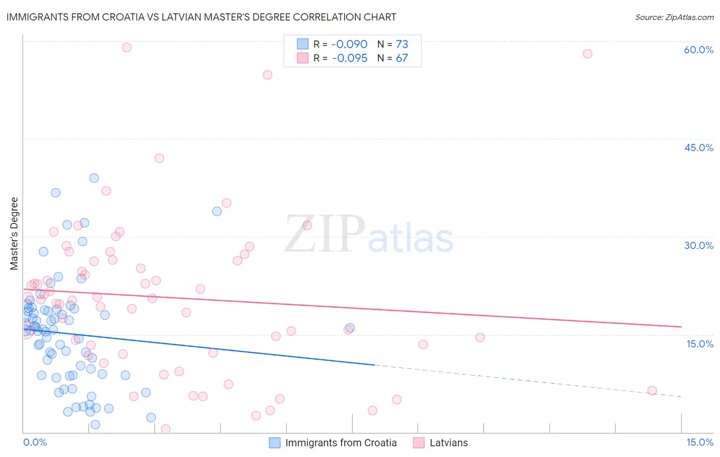 Immigrants from Croatia vs Latvian Master's Degree