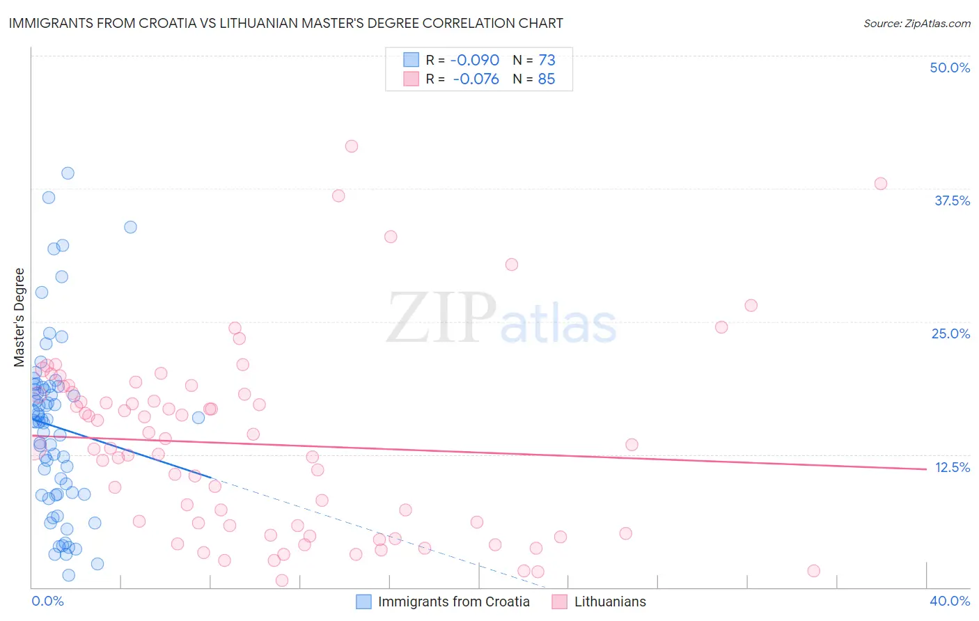 Immigrants from Croatia vs Lithuanian Master's Degree