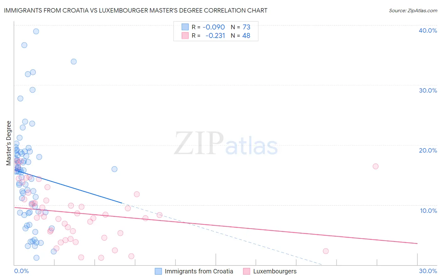 Immigrants from Croatia vs Luxembourger Master's Degree