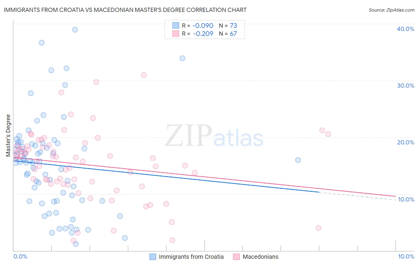 Immigrants from Croatia vs Macedonian Master's Degree