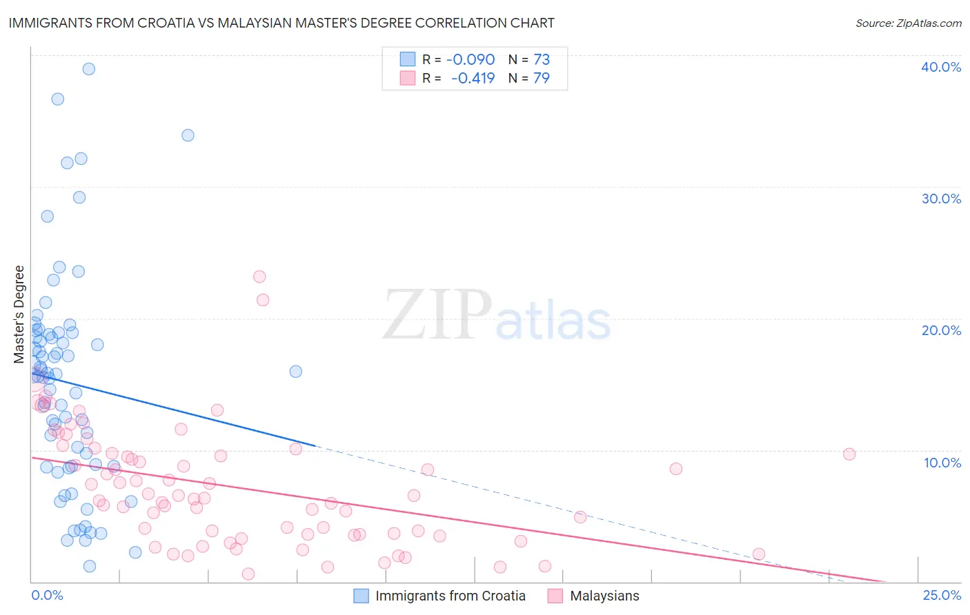 Immigrants from Croatia vs Malaysian Master's Degree