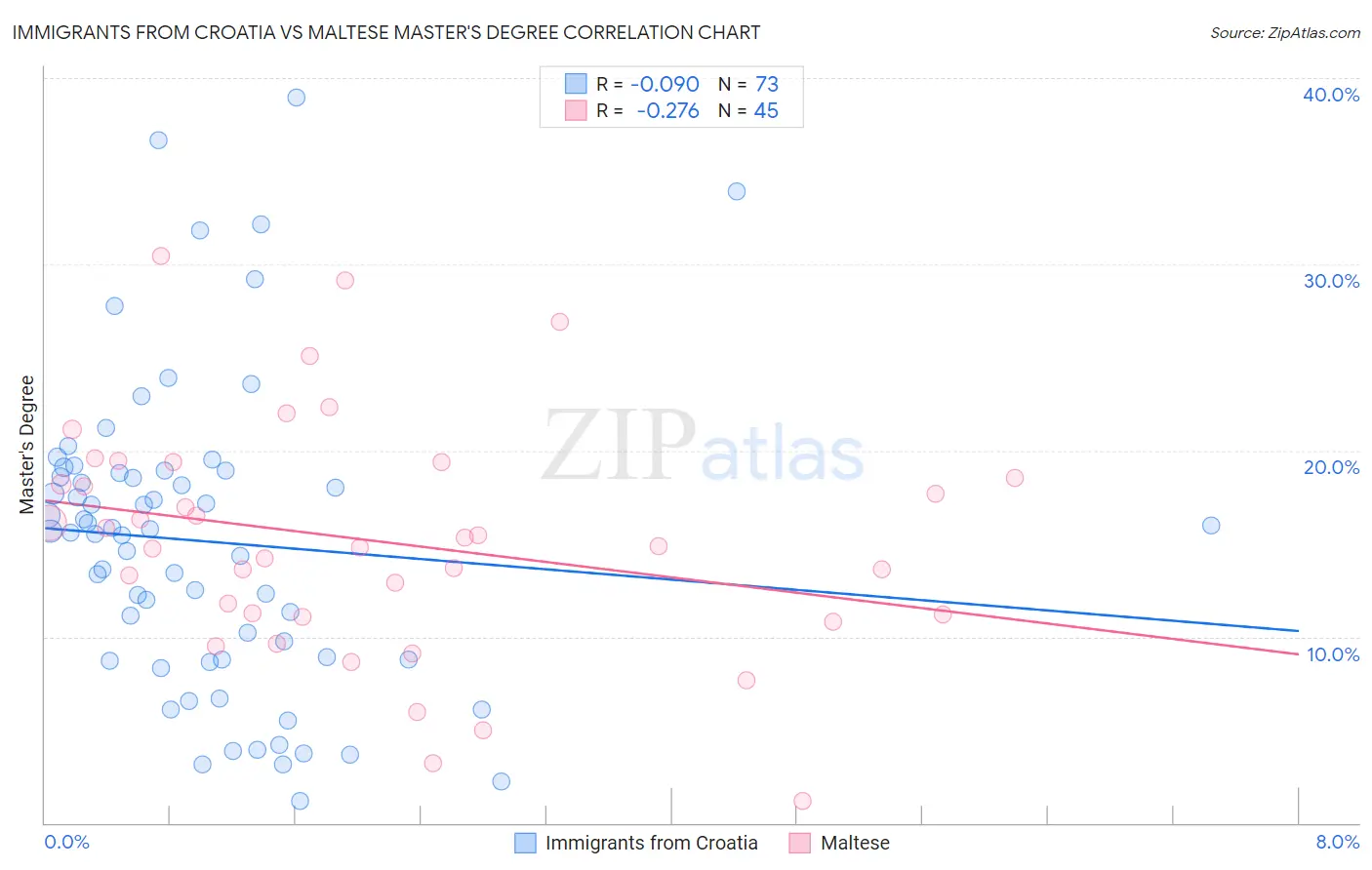 Immigrants from Croatia vs Maltese Master's Degree