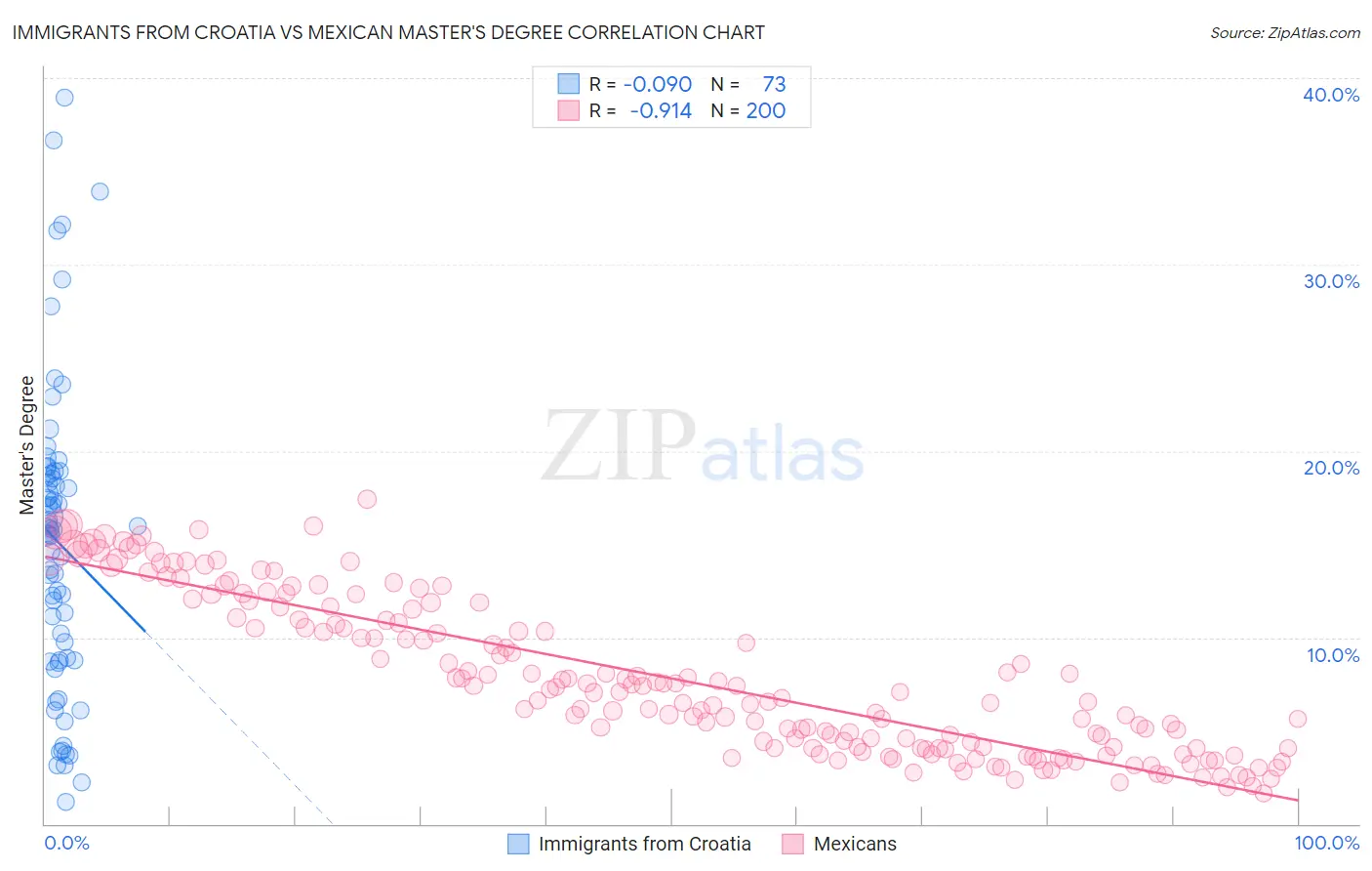 Immigrants from Croatia vs Mexican Master's Degree