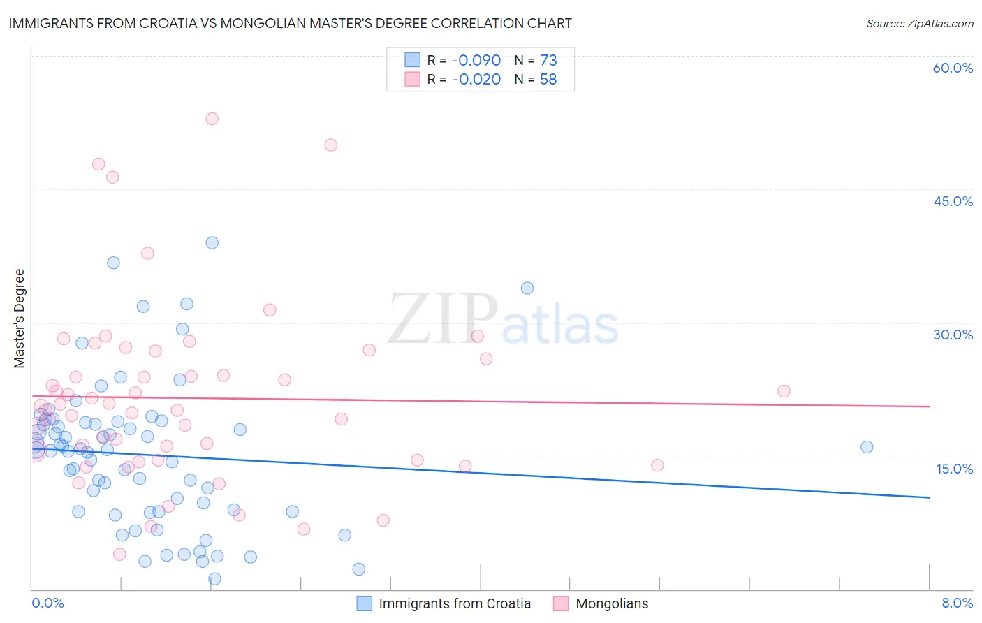Immigrants from Croatia vs Mongolian Master's Degree