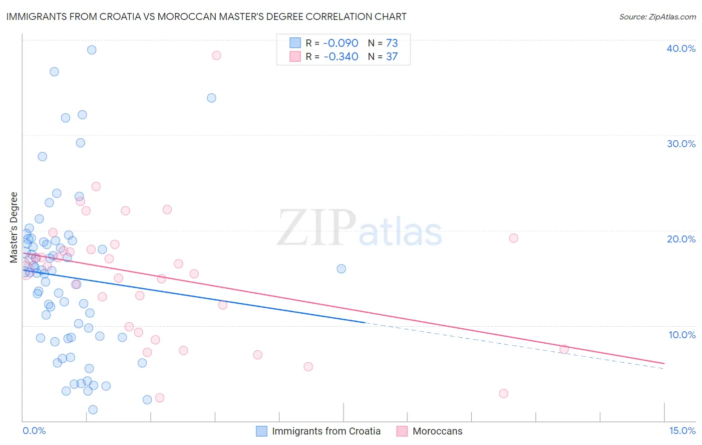 Immigrants from Croatia vs Moroccan Master's Degree