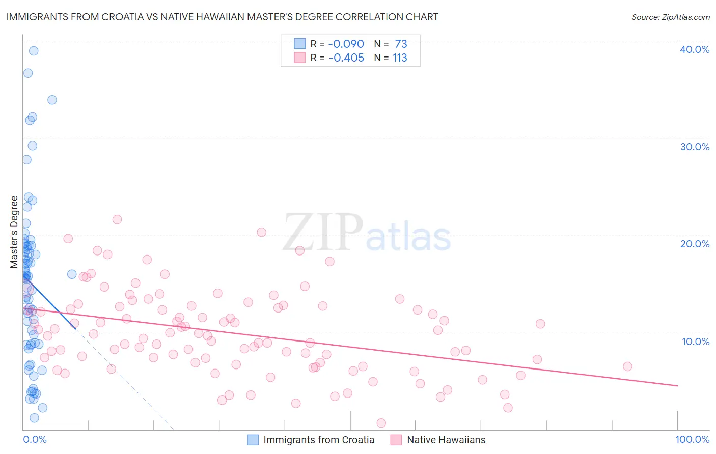 Immigrants from Croatia vs Native Hawaiian Master's Degree
