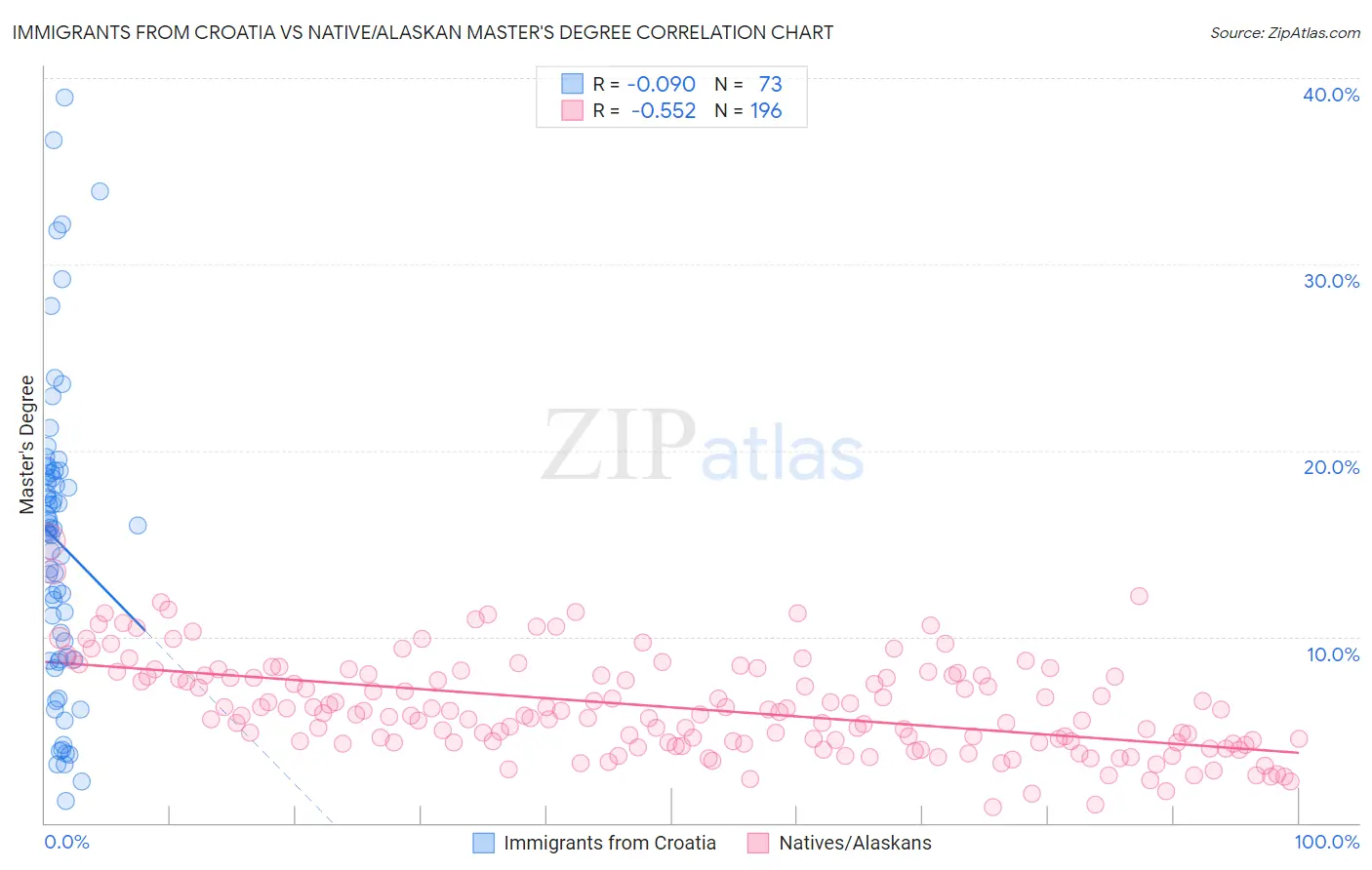 Immigrants from Croatia vs Native/Alaskan Master's Degree