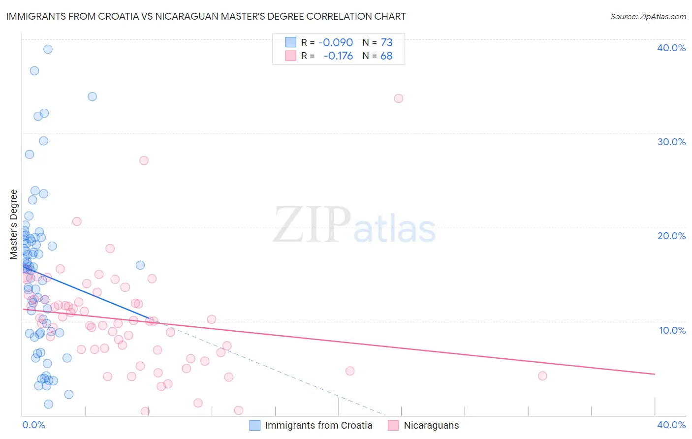 Immigrants from Croatia vs Nicaraguan Master's Degree