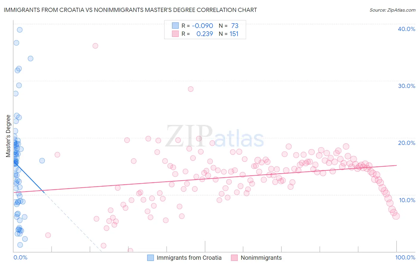 Immigrants from Croatia vs Nonimmigrants Master's Degree