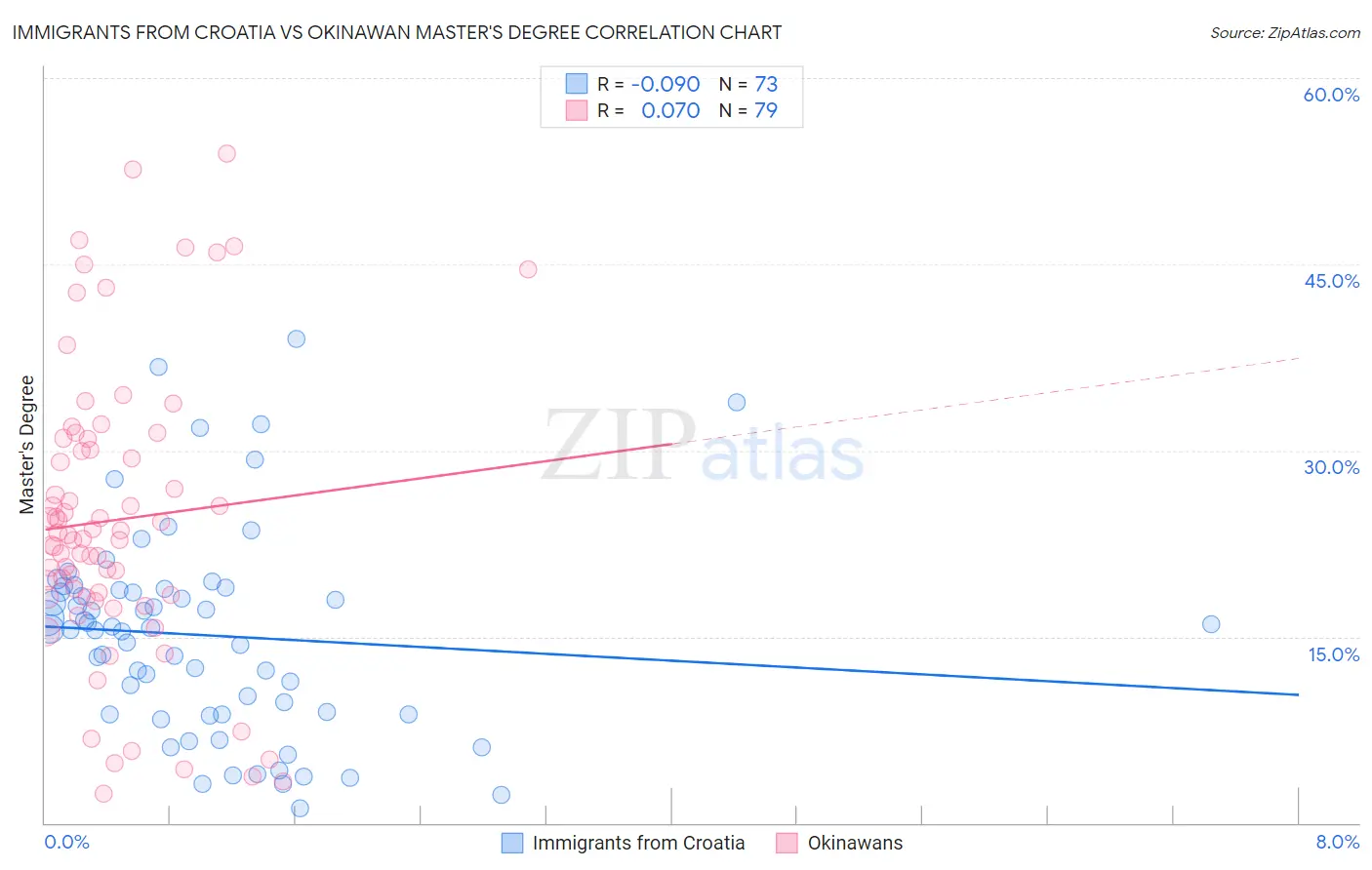 Immigrants from Croatia vs Okinawan Master's Degree