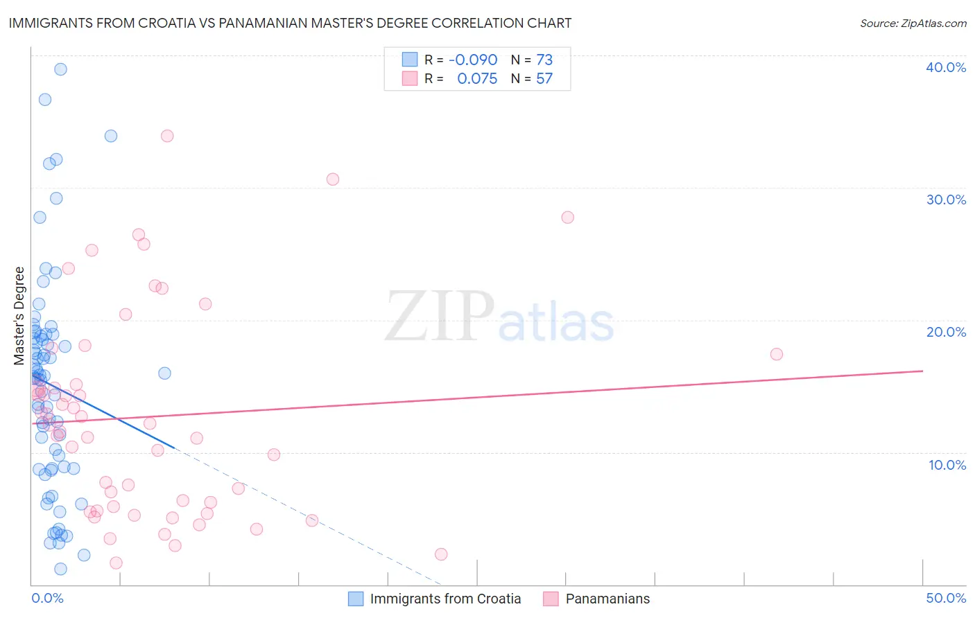 Immigrants from Croatia vs Panamanian Master's Degree