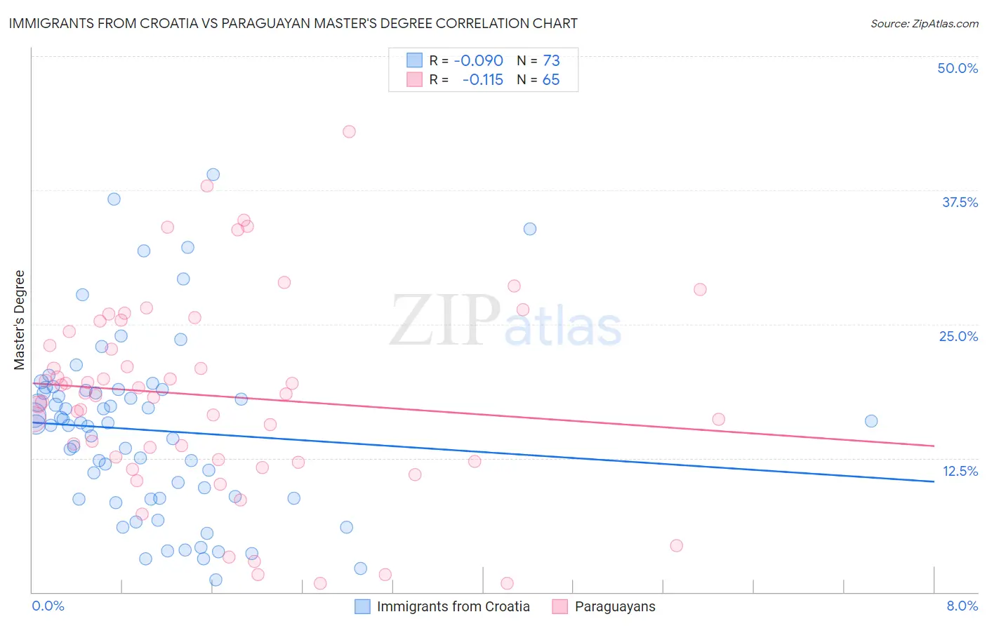 Immigrants from Croatia vs Paraguayan Master's Degree