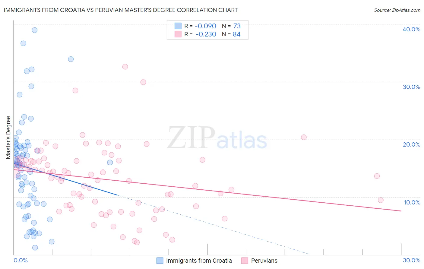 Immigrants from Croatia vs Peruvian Master's Degree