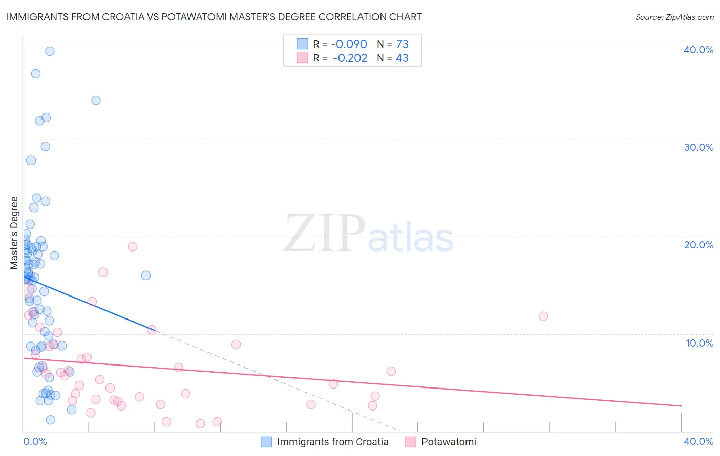 Immigrants from Croatia vs Potawatomi Master's Degree