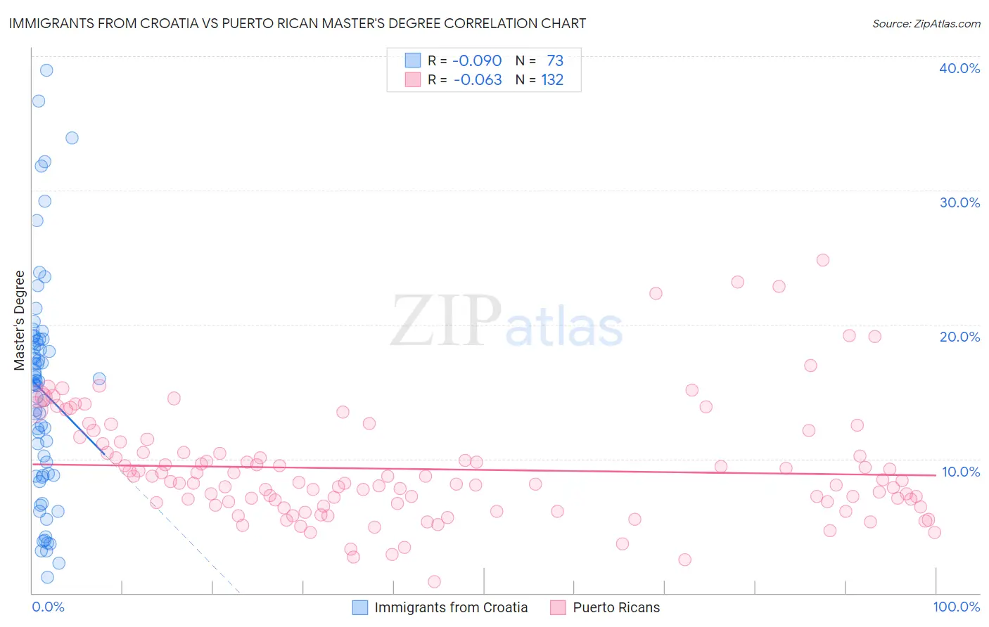Immigrants from Croatia vs Puerto Rican Master's Degree