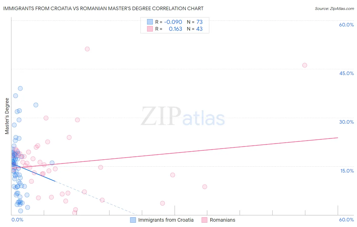 Immigrants from Croatia vs Romanian Master's Degree