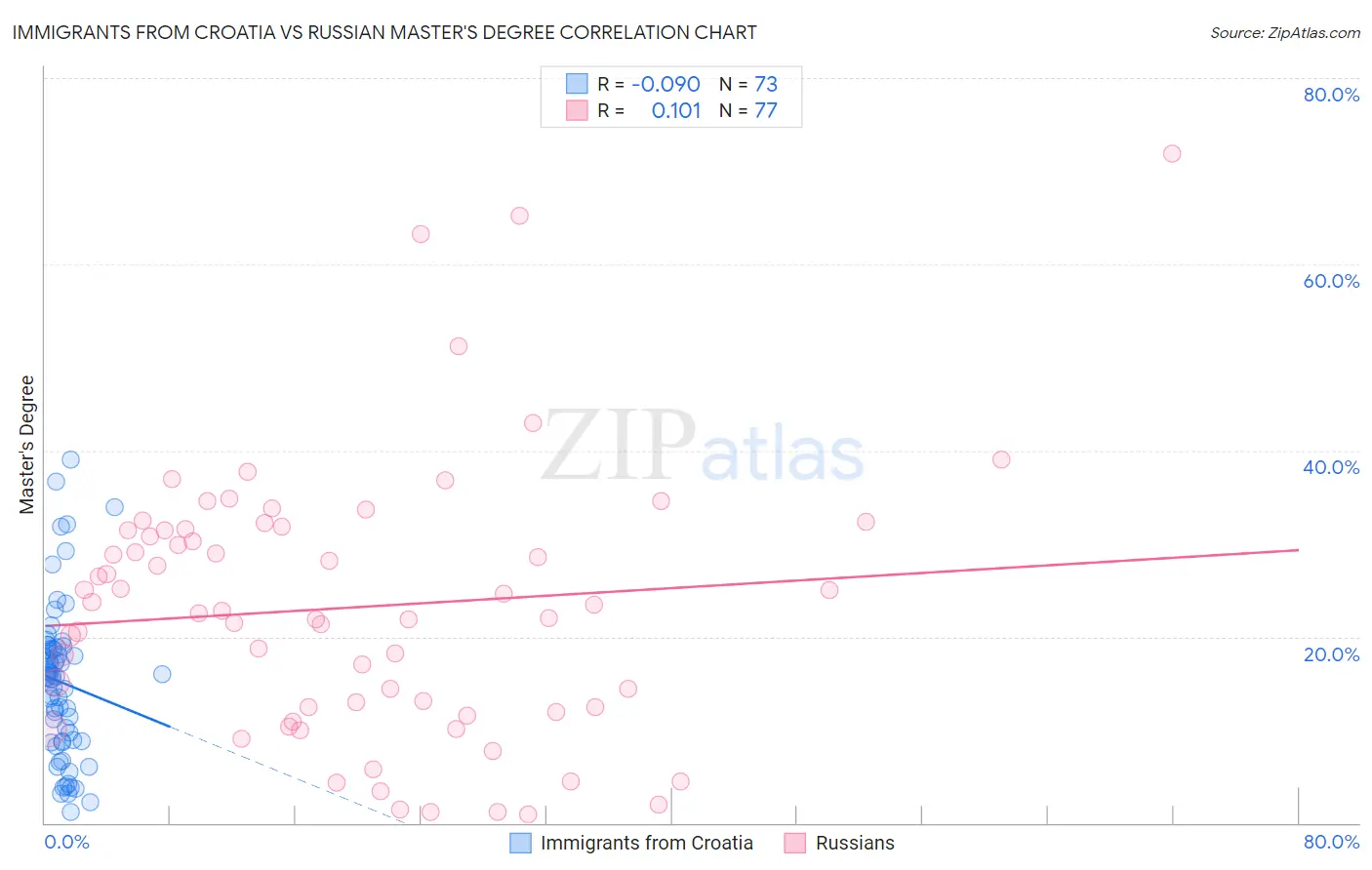 Immigrants from Croatia vs Russian Master's Degree