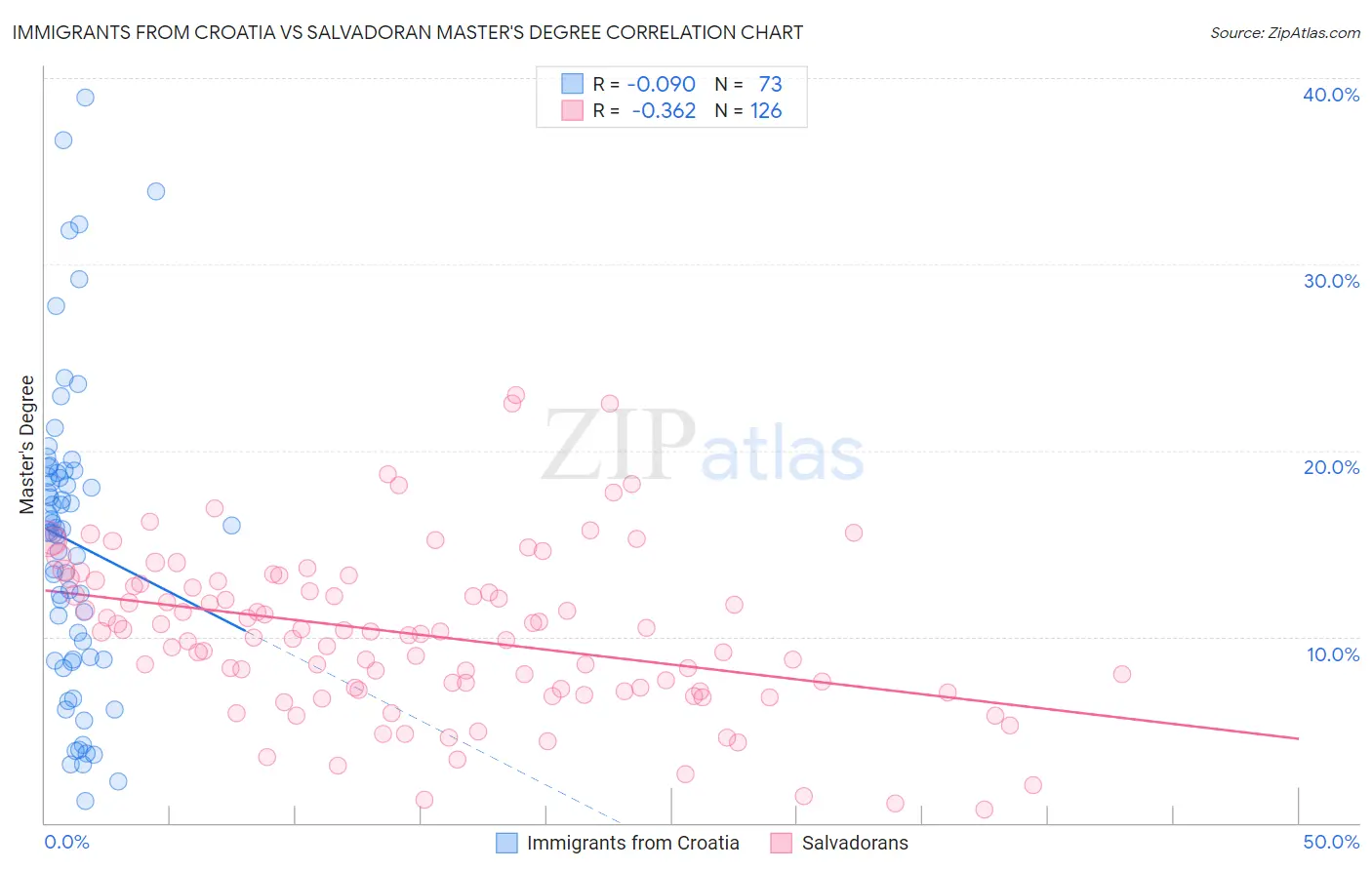 Immigrants from Croatia vs Salvadoran Master's Degree