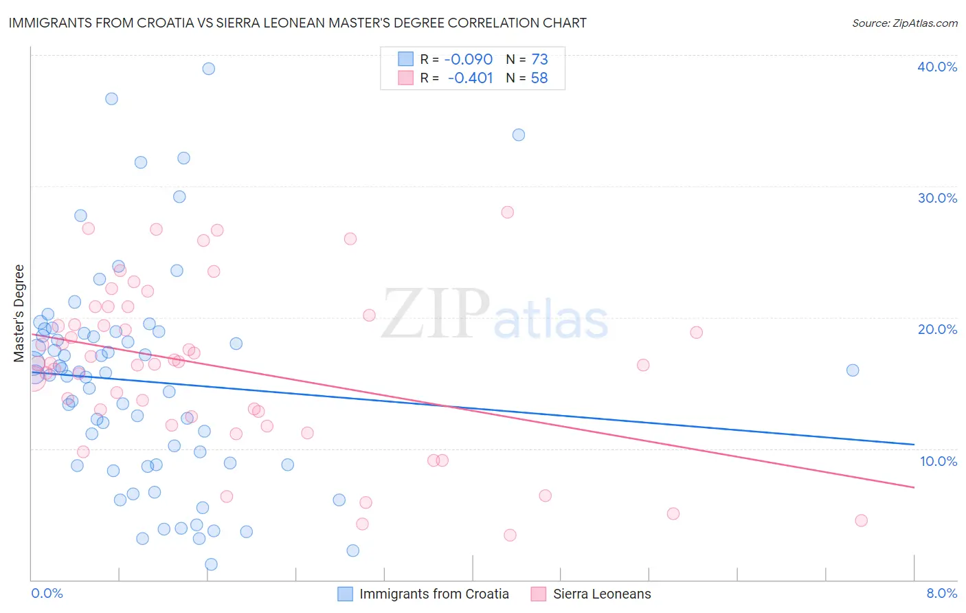 Immigrants from Croatia vs Sierra Leonean Master's Degree