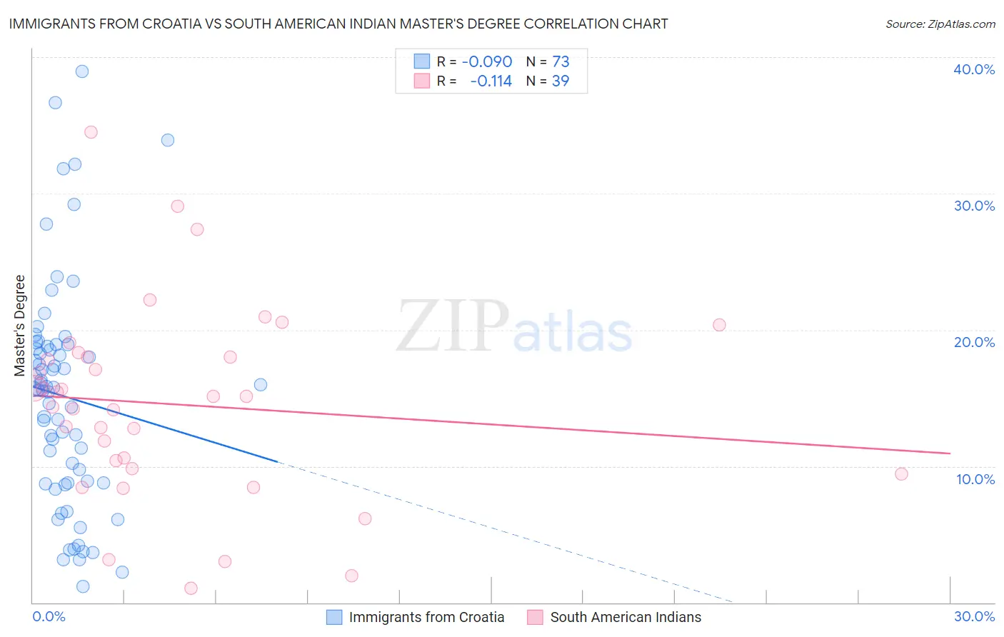Immigrants from Croatia vs South American Indian Master's Degree