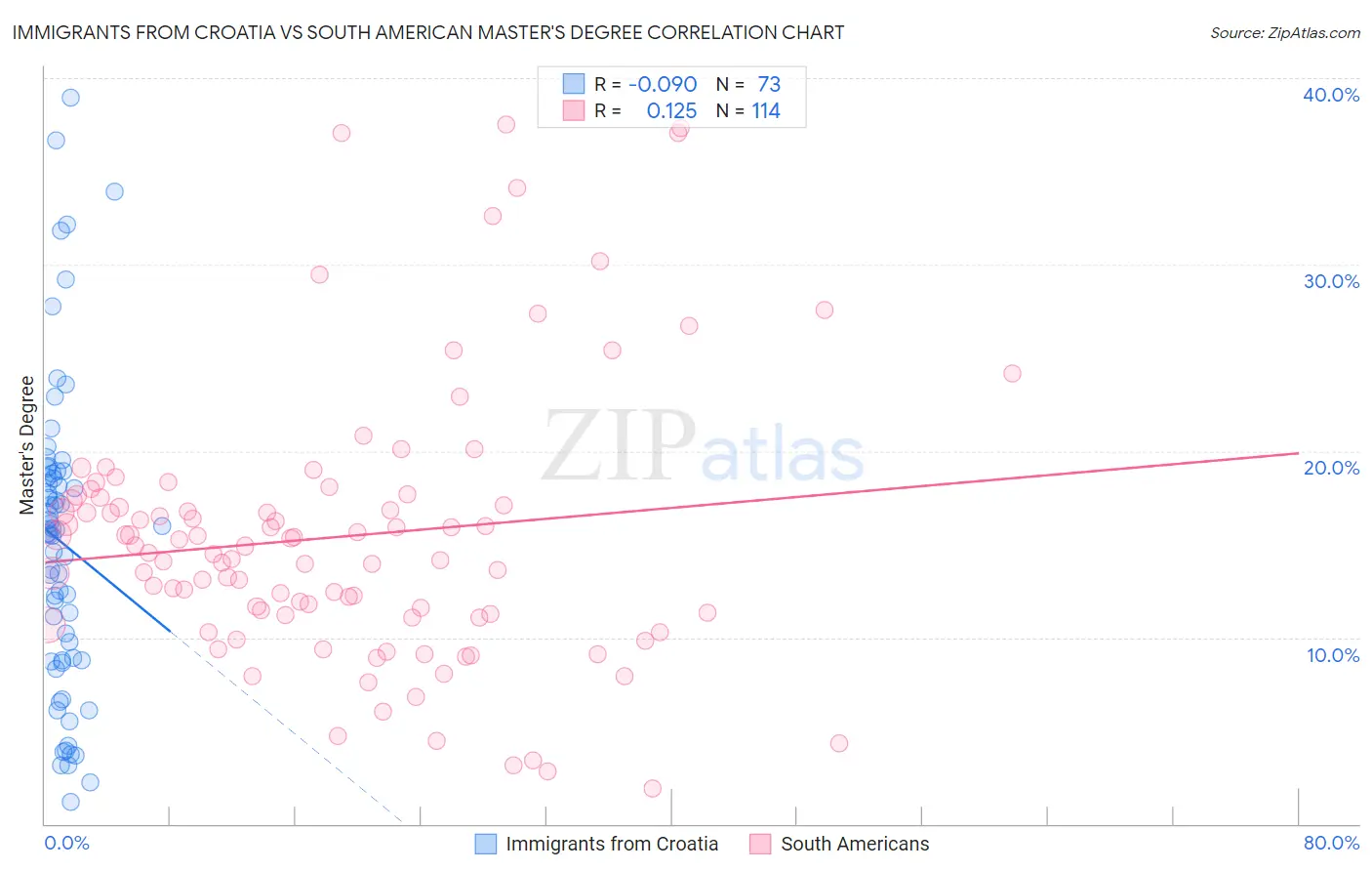 Immigrants from Croatia vs South American Master's Degree