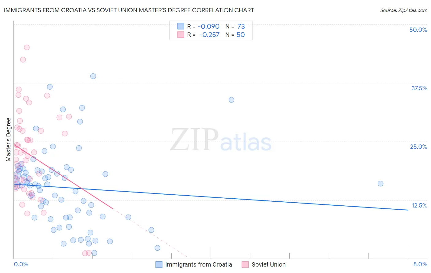 Immigrants from Croatia vs Soviet Union Master's Degree