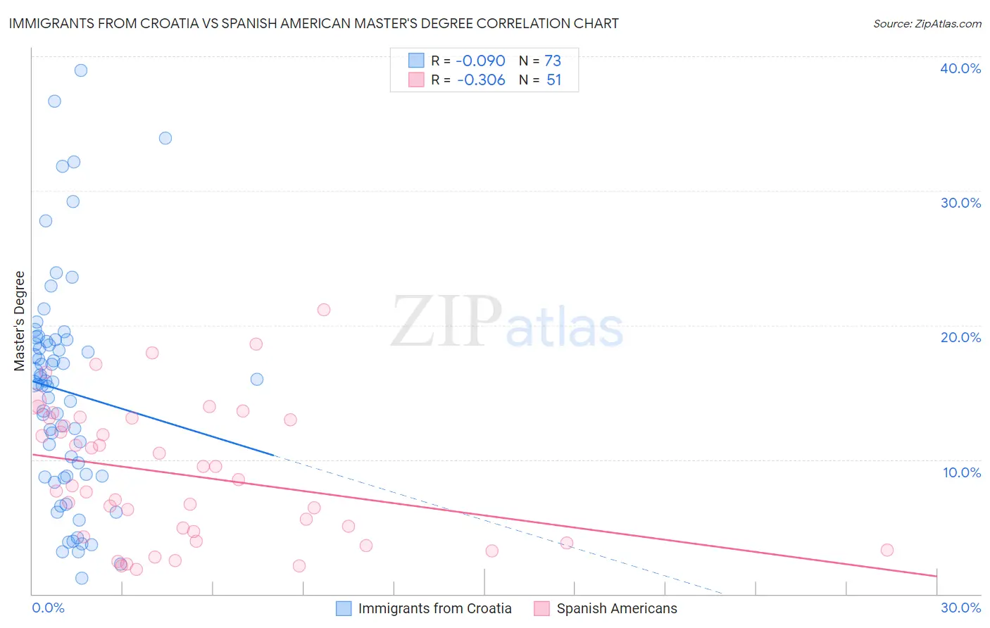 Immigrants from Croatia vs Spanish American Master's Degree